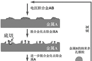 贵金属基材的3维纳米蚀刻方法