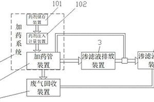 生活垃圾填埋场快速无害化处理方法及处理装置