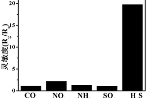 基于金属氧化物半导体薄膜材料的H<sub>2</sub>S气体传感器及其制备方法