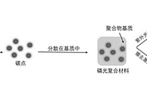 碳量子点及其磷光复合材料的制备方法