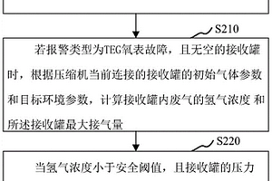 TEG氧表的故障处理方法、装置、计算机设备和存储介质