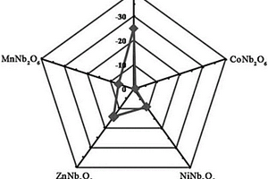 基于YSZ和MNb2O6敏感电极的混成电位型低ppm级丙酮传感器、制备方法其及应用