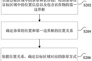 除草方式的确定方法、装置、电子设备及除草系统