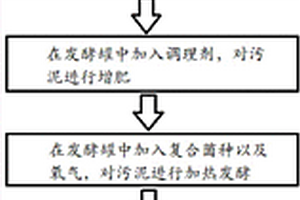 生活污泥厌氧消化处理培育有机营养土的方法及系统