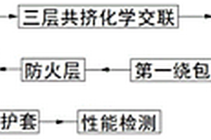 陶瓷化聚烯烃防火中压电缆制造方法