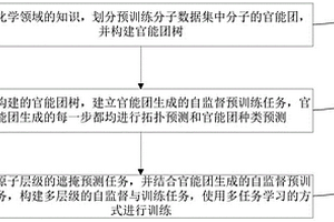 针对分子属性预测图网络的自监督预训练方法与系统