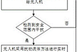 基于频谱地图的无人机轨迹规划和避障方法及系统