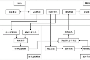 超宽带与视觉融合的室内机器人定位与自主导航方法