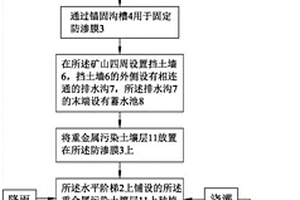 重金属污染土壤和矿山坡面联合修复方法