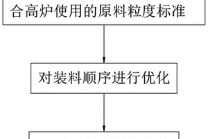 高炉添加废钢铁提升综合入炉品位的方法