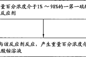 氨气回收方法、硫酸铵溶液的浓度测量方法及硫酸铵溶液的浓度控制方法