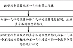校准方法及装置