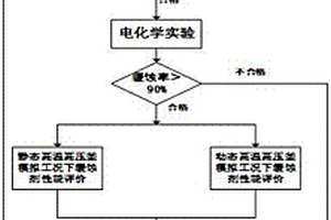 适用于二氧化碳驱采油井缓蚀剂快速筛选的流程