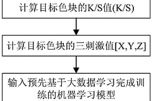 基于大数据学习的涂料配色方法及系统