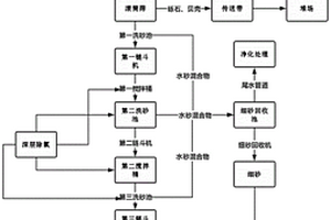 用于海砂淡化的深层除氯洗砂方法