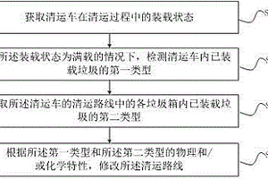 智能垃圾清运调度方法及相关设备