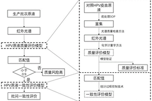 评价HPV疫苗生产过程质量的方法