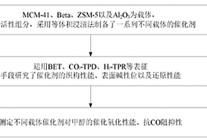 不同载体催化剂对甲醇催化氧化性能的测定方法