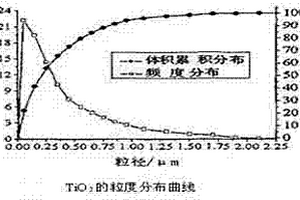 金红石钛白粉表面处理包膜工艺