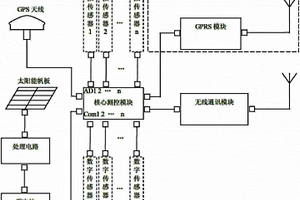 基于无线传感网络的实时水文监测传输系统