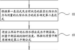 低含水量致密岩土介质的孔隙水压力测试方法