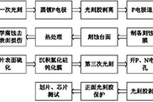 台面型铟镓砷探测器制备方法