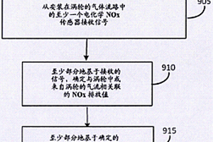 用于NOx测量和涡轮控制的系统和方法