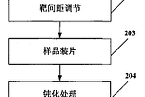 红外双色碲镉汞探测器台面钝化方法