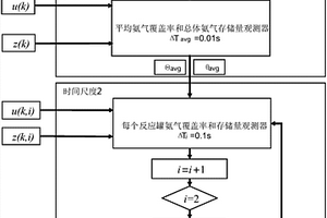 柴油机串联SCR系统氨气覆盖率与存储量观测方法