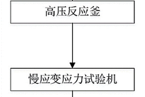 可以模拟多种掺氢环境下的材料适用性测试方法