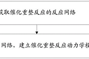 催化重整反应动力学模型的建立、产物的预测方法和装置