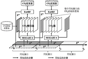 基于卫星CO<Sub>2</Sub>柱浓度观测反演地表碳通量的方法