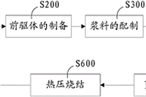 双层探测器用闪烁陶瓷及其制备方法