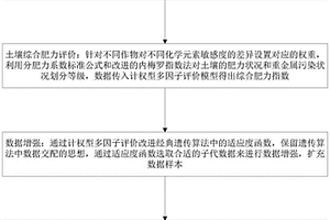 基于深度学习和计权型多因子评价的测土配方施肥方法