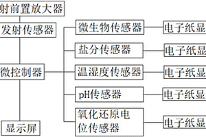 土壤实时监测系统