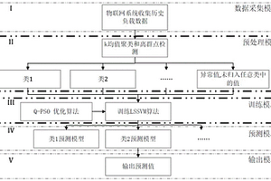 工业用电负荷预测方法、系统及其存储介质