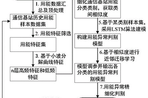 基于小波分解与迁移判别的基站用能异常监测方法及系统