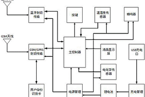 基于LPWAN物联网的冷库环境监测装置