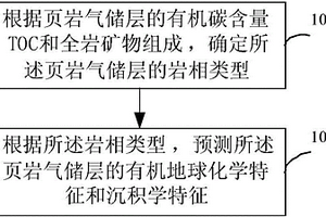 页岩气储层特性预测方法和装置