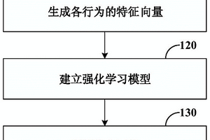 接入网络的预测方法和装置