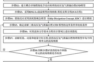 CFD模拟高压氢气泄漏自燃的预测方法及系统