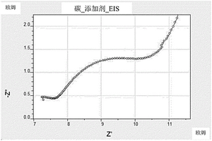 测量导电材料的比表面积的方法