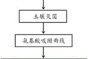 测定土壤吸附态氨基酸对植物氮营养贡献率的方法