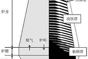 高炉内部软熔带形状的软测量方法