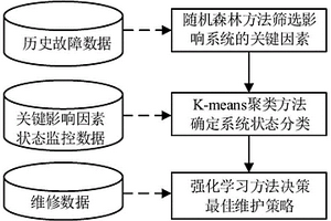 复杂电子装备预测维护方法