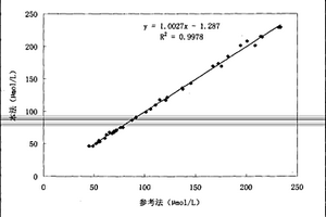1,5-脱水葡糖醇的氧化酶法测定方法