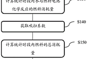 燃料消耗量的测量方法、装置、计算设备及存储介质