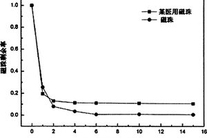 磁珠的制备方法及应用