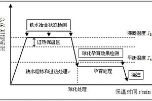 球墨铸铁原铁水过热温度和保温时间的优化控制方法