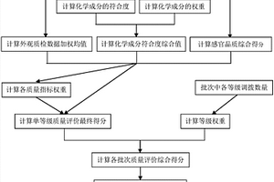 批次烟叶质量综合评价的方法